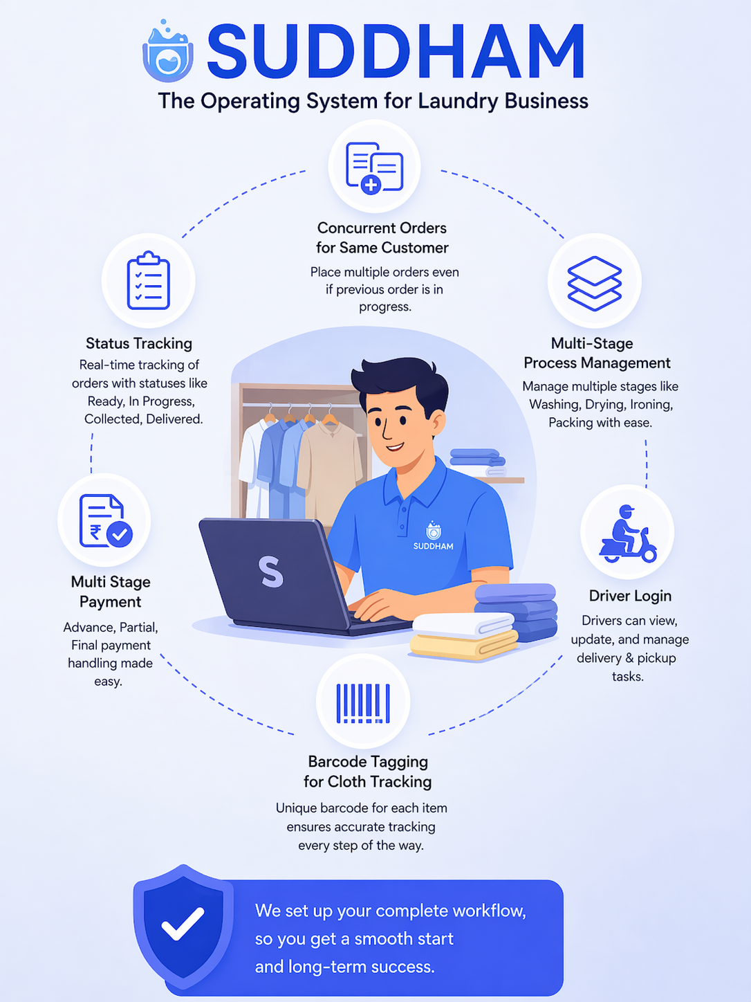 Automate Laundry Operations with Suddham Laundry ERP